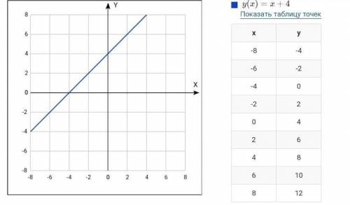 Постройте график функции: 1) у = х + 42) у = х – 24) у = - 3 - х; 5) y = 0,6х – 13) y = 7 – х6) y =