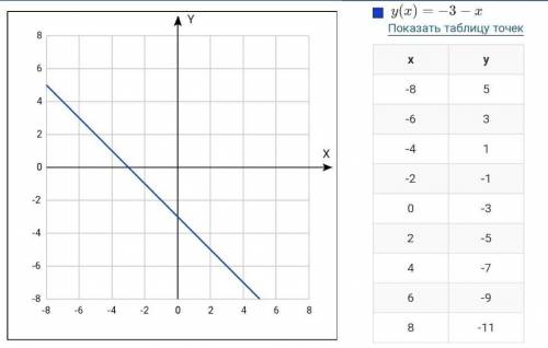 Постройте график функции: 1) у = х + 42) у = х – 24) у = - 3 - х; 5) y = 0,6х – 13) y = 7 – х6) y =