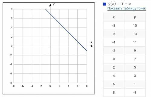 Постройте график функции: 1) у = х + 42) у = х – 24) у = - 3 - х; 5) y = 0,6х – 13) y = 7 – х6) y =