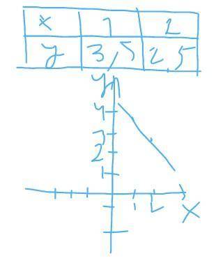 Составьте график функции у=-х +4.5 при х 1 и 2заранее ​