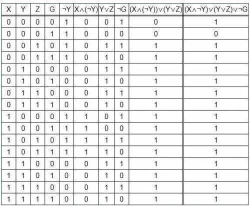 (x ∧ ¬y) \/ (y \/ z) \/ ¬g начертите таблица истинности