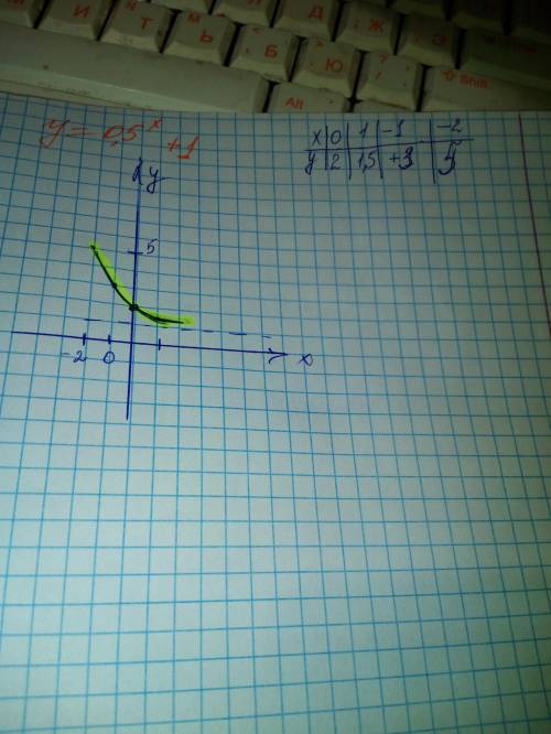 Постройте график функции y=0,5^x +1