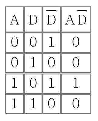 Дано: a∧d¯¯¯.заполни таблицу истинности.