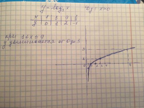 Построить график функции y=log3 x. что происходит с y, когда x увеличивается от 1 до 9