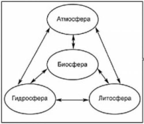 Схематически изобрази взаимосвясь всех оболочек земли​