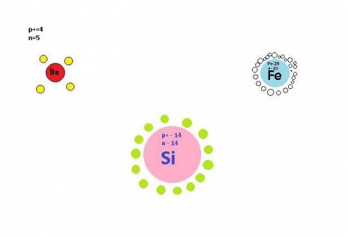 Нарисовать схему строения атома be, f и si. буду , .