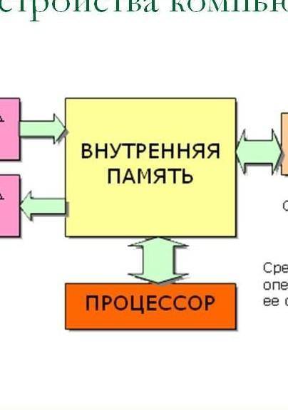 Постройте функциональную схему компьютера с отображением следующих устройств: устройства ввода, устр