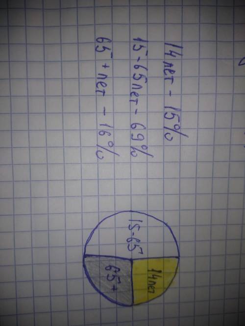 Постройте круговую диаграмму возростной группы в латвии (0-14лет-15% 15-65лет 69% 65+лет 16%)​