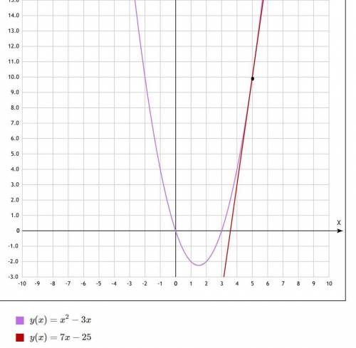 Напишите уравнение касательной к графику функции у = x ^ 2 - 3x в точке с абсциссой х = 5