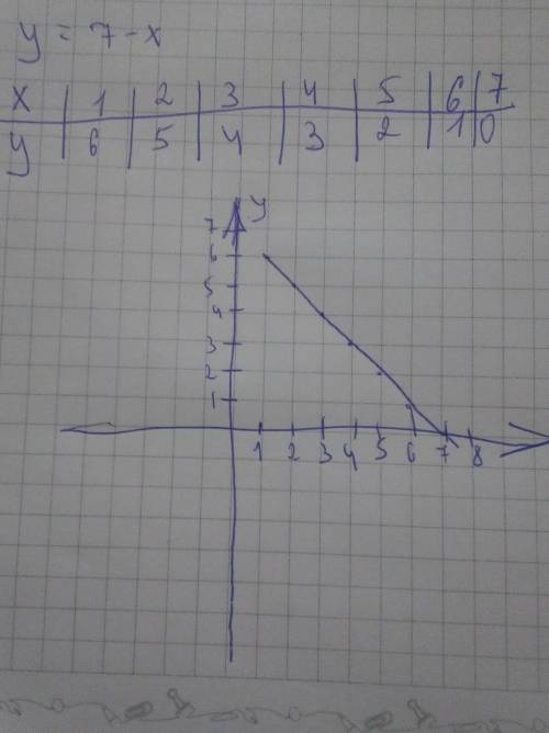 Постройте график функции 3)у=7-х​