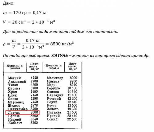 Масса цилиндра равна 170 г а его объем 20 см в кубе из какого металла изготовлен цилиндр​