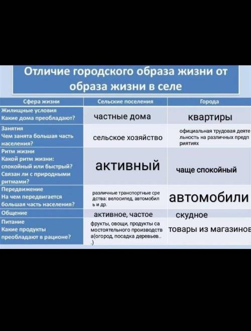 Нужно. заполните таблицу по : отличие городского образа жизни в селе. таблица на фото. мне надо