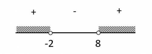 Решите через дискриминант: x2-6x-16> 0