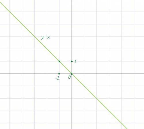 Построить график y=-1×x принадлежат ли графику точа -40; -40​