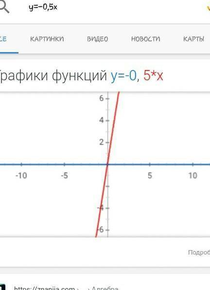 Построить график функции y=-0,5x​