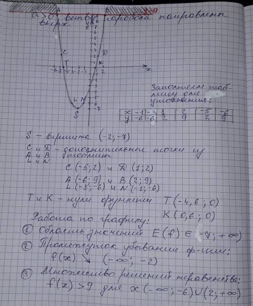 Постройте график функцииf(x)=-x^2+4x-3используя график найдите: 1) область значений2)промежуток убыв