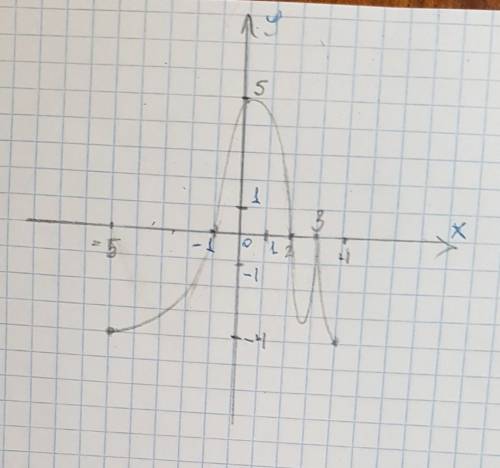 Изобразите график непрерывной функции y = f(x), зная, что: 1) область определения функции есть пром