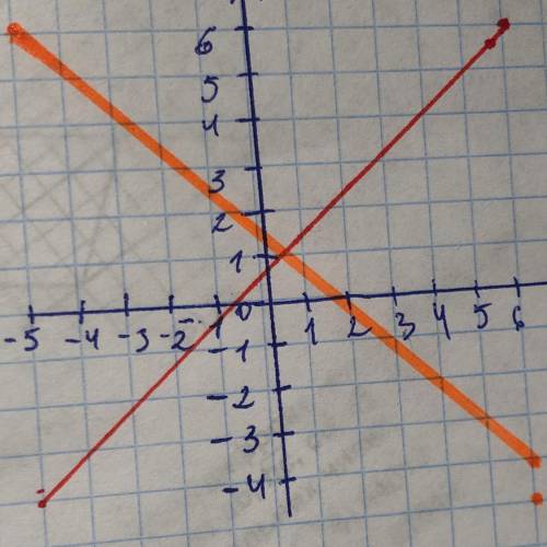 Постройте график функции [x]=2-x