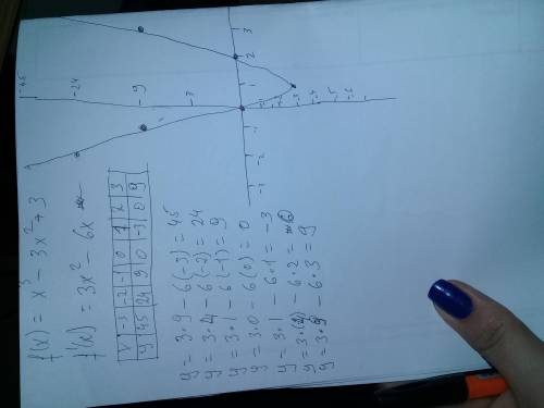 Исследуйте функцию с производной и постройте ее график: f(x)=x^3-3x^2+3