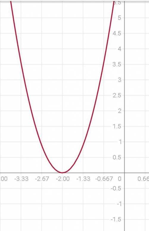 График у=2(х+2)^2начертить график и таблицу​