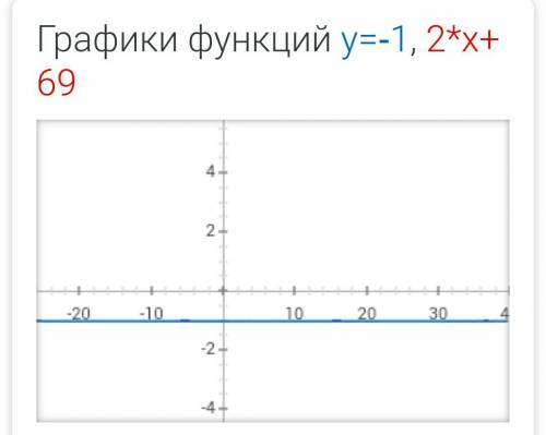 У=-1.2х+69 построить график фукции​