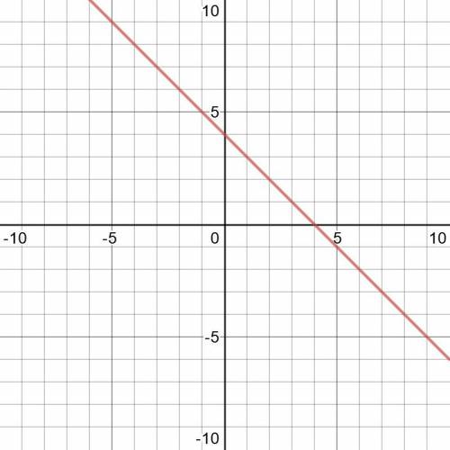 Постройте график линейной функции y=-x+4. с графика найдите: а) значение y при x = -5, -1, 6; б) з