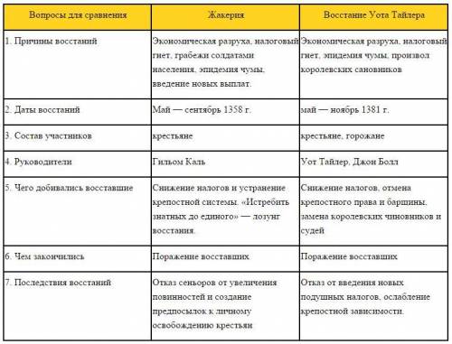 Таблица по 6 класс крестьянские восстание в и франции. кто глава дата причины требования итог