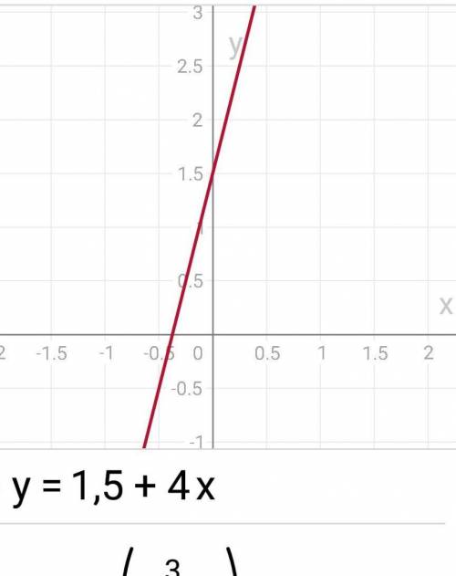 Как расположены относительно друг другу график функций: 4)y=1,5+4x и y=-4x+3 нужен график на коорди