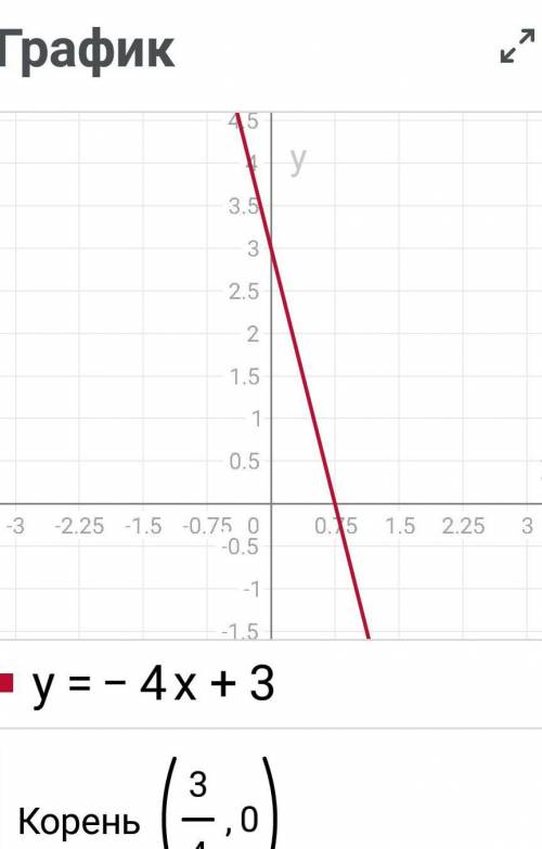 Как расположены относительно друг другу график функций: 4)y=1,5+4x и y=-4x+3 нужен график на коорди