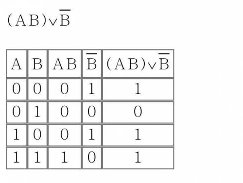Составьте таблицу истинности логических значений.,там 2 выражения)​
