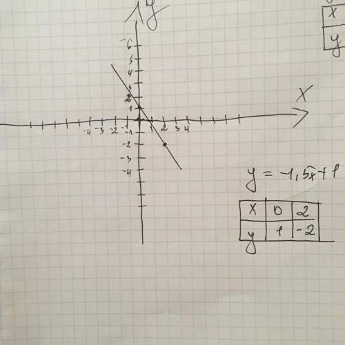 Найдите точки пересечения графика линейной функции с осями координат и постройте ее график: у=-1,5х+