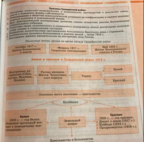 Заполнить эту таблицу. тема гражданская война в россии​