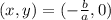 (x,y)=(-\frac{b}{a},0)