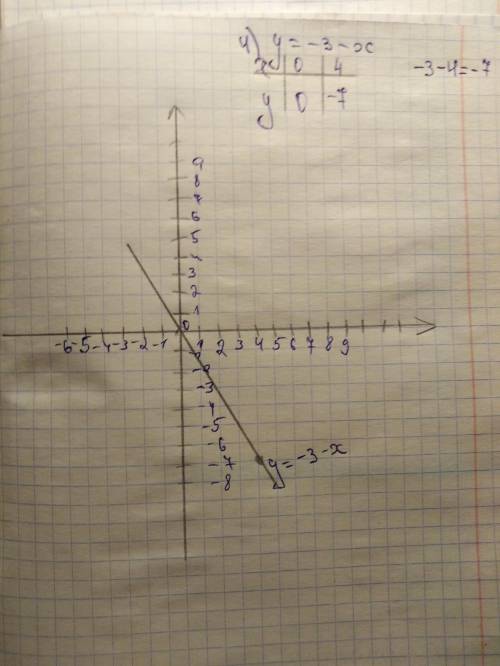 Постройте график функции: 22.4(4; 5)​