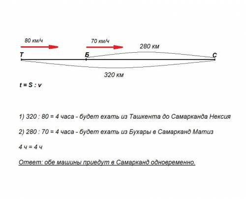 Из ташкента в самарканд выехала нексия со скоростью 80 km в час. одновременно из бухары в самаркан
