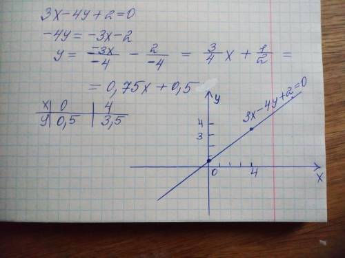 ( постройте график уравнения 3x -4y +2 = 0 (с чертежом, если можно.)