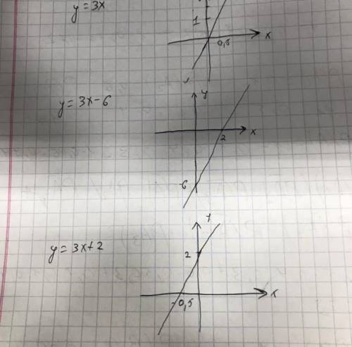 По плипостроить график киy равно 3икс y=3x+2y=3x-6​