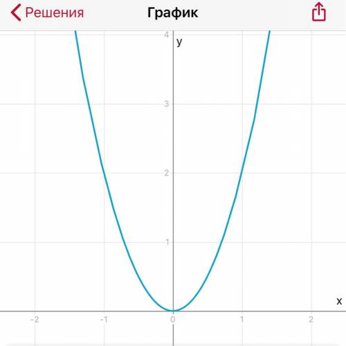 Построить график -у=-2х²оч надоо! заранее ​