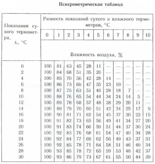 Влажность воздуха равна 66%, а показание сухого термометра равно 20°с. какую температуру показывает