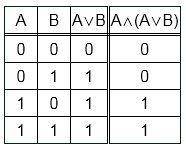 Стаблицы инстинности докажите закон поглощения a& (a vb) =a