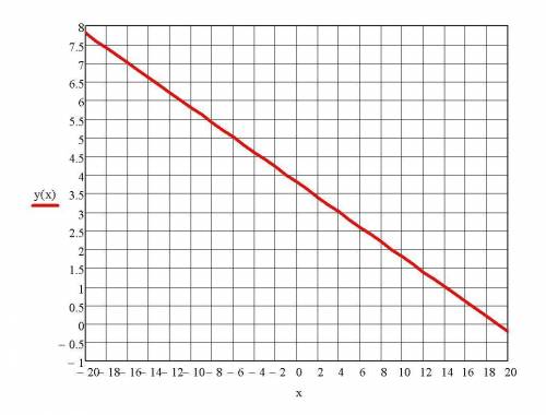 У=3.8-0.2х построить график функции,и вычислить координаты точек пересечения графика с осями координ