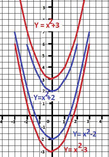 Изобразите, схематически, графики заданных функций, при графика функции у=х^2.​