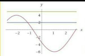 Постройте график функции y=2,5cos(x+2pi/3)-1,5