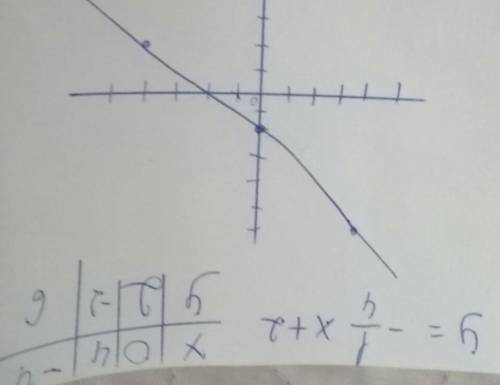 У=-1/4х+2 постройте график функции