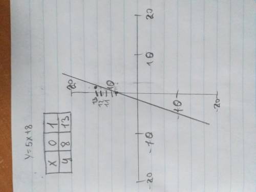 Задайте формулой линейную функцию, график которой параллелен прямой у=-5x+8 и проходит через начало