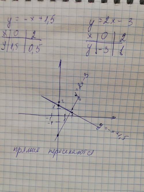 Пстройте график л инейных функций и выясните их взаимное расположение y=-x+1,5 и y=2x -3​