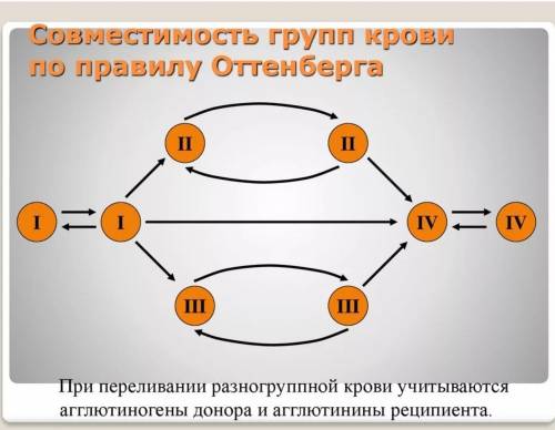 Заполните схему слвместимость групп крови