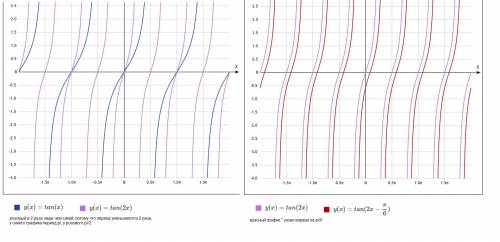 Как построить гоафик y=tg(2x-пи/6)? можно сжатием к оси оy а потом смещением или нет ? или как ? я