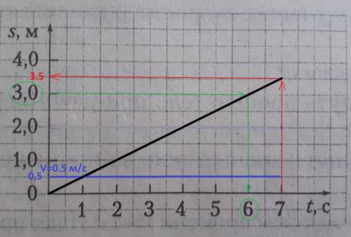 По графику зависимости пути от времени определите скорость и время движения тела. какое это движение