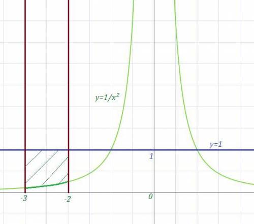 Найдите площадь фигуры ограниченной линиям: [tex]y = \frac{1}{x^{2} } , y = 1, x = -3 , x = -2[/tex